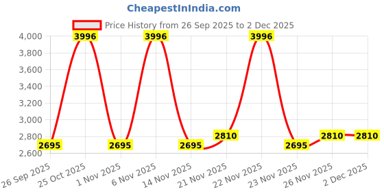 flipkart.com luvlap Comfy High Chair luvlap Price History Graph from 26 Sep 2025 to 1 Dec 2025