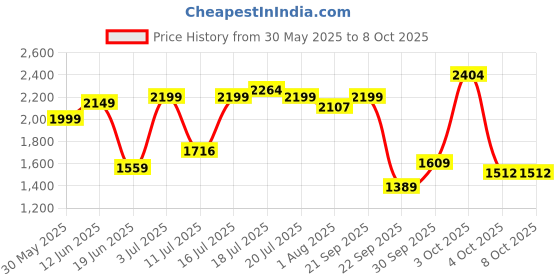 flipkart.com luvlap Comfy Plus Baby Carrier with Hip Seat, Ergonomically Designed (6-24 Months) Baby Carrier luvlap Price History Graph from 30 May 2025 to 8 Oct 2025