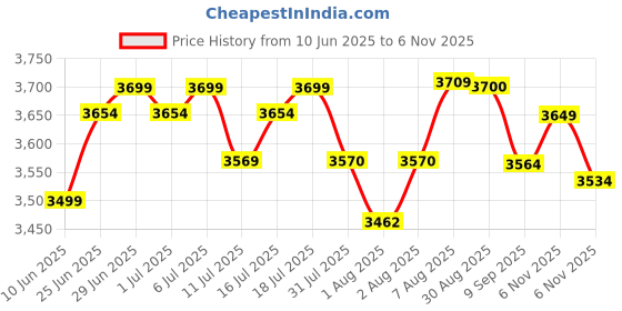 flipkart.com luvlap Convertible Electric Breast Pump with 3 Phase Pumping,with Rechargeable Battery - Electric luvlap Price History Graph from 10 Jun 2025 to 6 Nov 2025