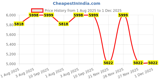 flipkart.com luvlap Cosmos 2 in 1 Stroller Cum Rocker for Baby & Kids of 6 to 36 Months,Light weight Stroller luvlap Price History Graph from 1 Aug 2025 to 1 Dec 2025