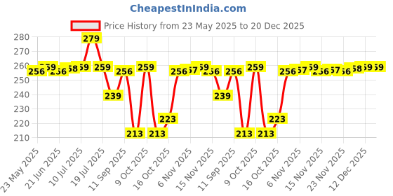 flipkart.com luvlap Cotton 181 GSM Premium Baby Washcloth for New Born, 100% Hosiery Cotton Cloth, Bath, Face Towel Set luvlap Price History Graph from 23 May 2025 to 20 Dec 2025