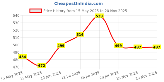 flipkart.com luvlap Cotton 673 GSM Hooded Baby Bath Towel for New Born, Made with 100% Zero Twist Cotton Bath Towel Set luvlap Price History Graph from 15 May 2025 to 18 Nov 2025
