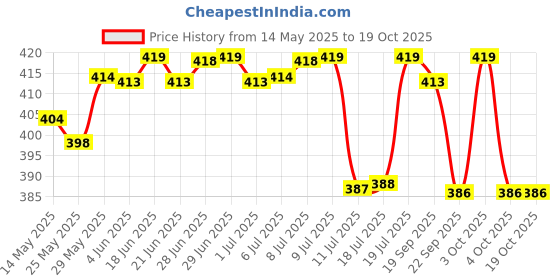 flipkart.com luvlap Cotton Baby Bed Protecting Mat luvlap Price History Graph from 14 May 2025 to 19 Oct 2025