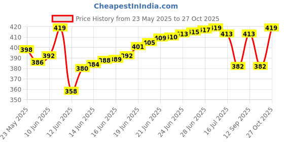 flipkart.com luvlap Cotton Baby Bed Protecting Mat luvlap Price History Graph from 23 May 2025 to 27 Oct 2025