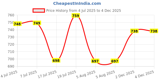 flipkart.com luvlap Cotton Baby Bed Protecting Mat luvlap Price History Graph from 4 Jul 2025 to 2 Dec 2025