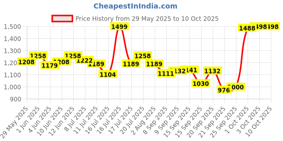 flipkart.com luvlap Diaper Pants 7 to 12Kg, Super Jumbo Pack (72 Countx2 =144 Count) - M luvlap Price History Graph from 29 May 2025 to 10 Oct 2025