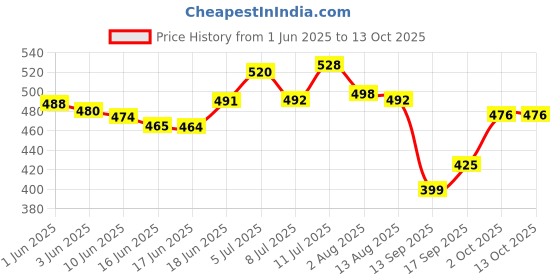 flipkart.com luvlap Diaper Pants Extra Large (XL) 12 to 17Kg, 28 Count, Baby Diaper Pants, with Aloe Vera Lotion for rash protection, with upto 12 Hour protection - XL luvlap Price History Graph from 1 Jun 2025 to 13 Oct 2025