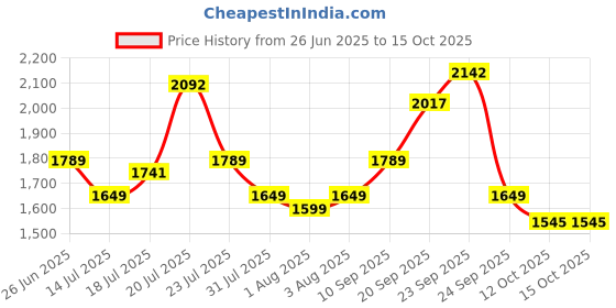 flipkart.com luvlap Diaper Pants Extra Large (XL) 12 to 17Kg, Super Jumbo Pack (54 Count x 3 = 162 Count), Baby Diaper Pants, with Aloe Vera Lotion for rash protection, with upto 12 Hour protection - XL luvlap Price History Graph from 26 Jun 2025 to 15 Oct 2025