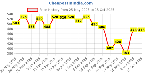 flipkart.com luvlap Diaper Pants Large (LG) 9 to 14Kg, 32 Count, Baby Diaper Pants, with Aloe Vera Lotion for rash protection, with upto 12 Hour protection - L luvlap Price History Graph from 25 May 2025 to 15 Oct 2025