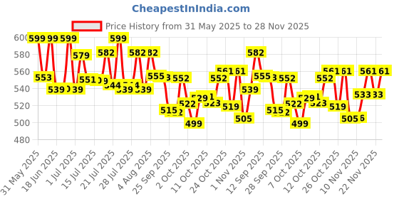 flipkart.com luvlap Diaper Pants Large (LG) 9 to 14Kg, 62 Count, Baby Diaper Pants, with Aloe Vera Lotion for rash protection, with upto 12 Hour protection - L luvlap Price History Graph from 31 May 2025 to 28 Nov 2025