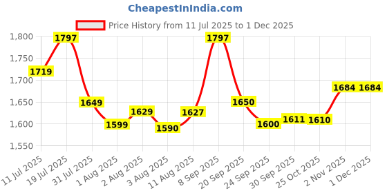 flipkart.com luvlap Diaper Pants Large (LG) 9 to 14Kg, Super Jumbo Pack (62 Count x 3 = 186 Count), Baby Diaper Pants, with Aloe Vera Lotion for rash protection, with upto 12 Hour protection - L luvlap Price History Graph from 11 Jul 2025 to 29 Nov 2025