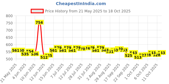 flipkart.com luvlap Diaper Pants Small (SM) 4 to 8Kg, 78 Count, Baby Diaper Pants, with Aloe Vera Lotion for rash protection, with upto 12 Hour protection - S luvlap Price History Graph from 21 May 2025 to 17 Oct 2025