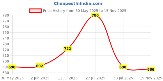 flipkart.com luvlap Easy Diaper Pants, Large, for babies upto 9-14Kg, Pant style diaper, Aloe Vera - L luvlap Price History Graph from 30 May 2025 to 15 Nov 2025