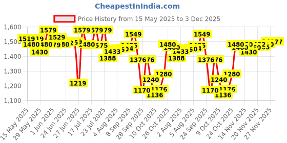 flipkart.com luvlap Elegant Baby Carrier with 4 carry positions, for 4 to 24 months baby, Baby Carrier luvlap Price History Graph from 15 May 2025 to 2 Dec 2025