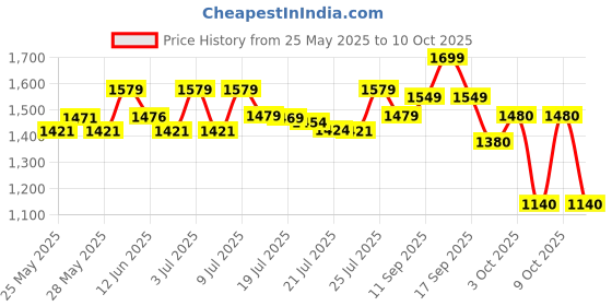 flipkart.com luvlap Elegant Baby Carrier with 4 carry positions, for 4 to 24 months baby, Baby Carrier luvlap Price History Graph from 25 May 2025 to 10 Oct 2025