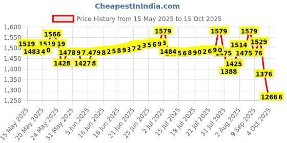 flipkart.com luvlap Elegant Baby Carrier with 4 carry positions, for 4 to 24 months baby, Baby Carrier luvlap Price History Graph from 15 May 2025 to 14 Oct 2025