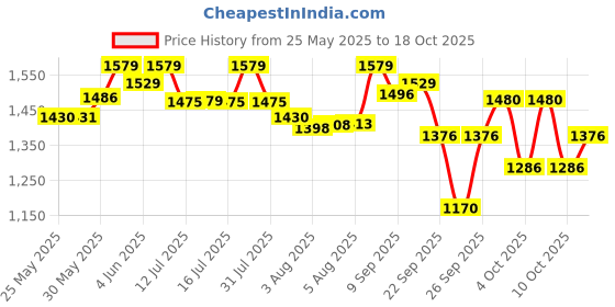 flipkart.com luvlap Elegant Baby Carrier with 4 carry positions, for 4 to 24 months baby, Baby Carrier luvlap Price History Graph from 25 May 2025 to 18 Oct 2025