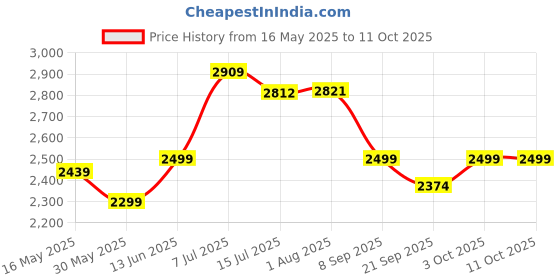 flipkart.com luvlap Elegant Lite Kids' Tricycle with Push Bar, Full Metal Frame & Anti-Slip Pedals, Tricycle luvlap Price History Graph from 16 May 2025 to 10 Oct 2025