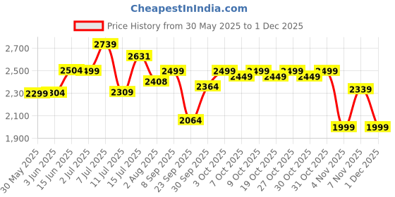 flipkart.com luvlap Elegant Scooter for Kids - Toddler 3-Wheel Kick Scooter with LED Lights luvlap Price History Graph from 30 May 2025 to 1 Dec 2025