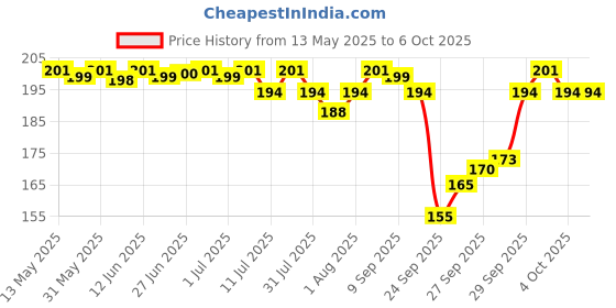 flipkart.com luvlap Elegant Silicone Food/Fruit Nibbler with Extra Mesh, Soft Pacifier & feeder Feeder luvlap Price History Graph from 13 May 2025 to 5 Oct 2025
