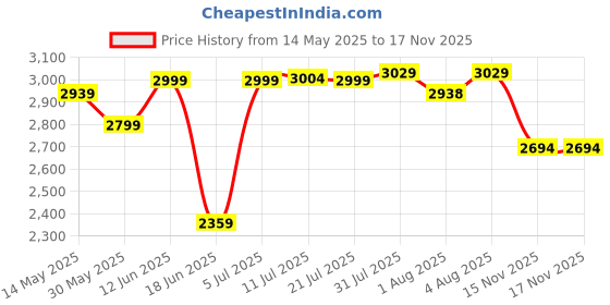 flipkart.com luvlap Elite Electric Breast Pump with 2 Phase Pumping, with Rechargeable Battery- Electric luvlap Price History Graph from 14 May 2025 to 15 Nov 2025
