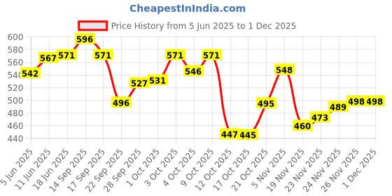 flipkart.com luvlap Essential Slim Neck Glass Feeding Bottle, Newborns & Toddlers BPA Free Pack of 2 - 250 ml luvlap Price History Graph from 5 Jun 2025 to 30 Nov 2025