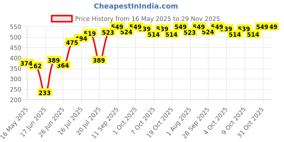 flipkart.com luvlap Extra Absorbent Maternity Pads, 10's x 2 Pack (20 Pads), 0-2 Weeks Post-Birth Sanitary Pad luvlap Price History Graph from 16 May 2025 to 28 Nov 2025