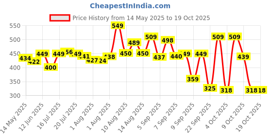 flipkart.com luvlap Feeding Cloak luvlap Price History Graph from 14 May 2025 to 18 Oct 2025