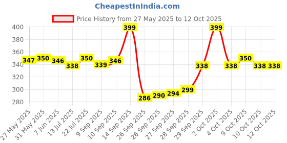 flipkart.com luvlap Feeding Spoon with Squeezy food Grade Silicone Feeder bottle BPA Free, 180 ml Feeder luvlap Price History Graph from 27 May 2025 to 12 Oct 2025