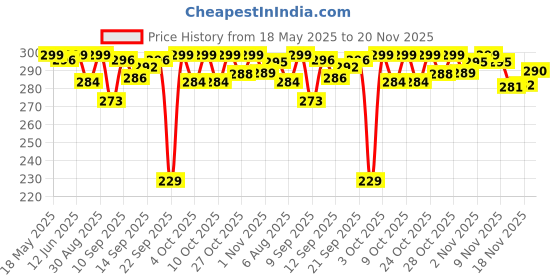 flipkart.com luvlap Feeding Spoon with Squeezy food Grade Silicone Feeder bottle BPA Free, 90 ml Feeder luvlap Price History Graph from 18 May 2025 to 20 Nov 2025