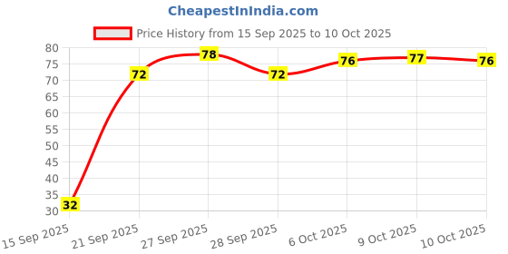 flipkart.com luvlap Finger Brush with U Shape Toothbrush Combo Pack For Baby Kids Mouth Soft Extra Soft Toothbrush luvlap Price History Graph from 15 Sep 2025 to 10 Oct 2025