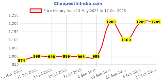 flipkart.com luvlap Foldable Baby Potty training Seat with Splash Guard, for 1 + Year Child Potty Seat luvlap Price History Graph from 13 May 2025 to 16 Oct 2025
