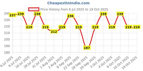 flipkart.com luvlap Fun Club Baby Self Feeding Spoon Set, Soft Silicone Tip, BPA Free, 2 pcs, - Silicone luvlap Price History Graph from 6 Jul 2025 to 17 Oct 2025