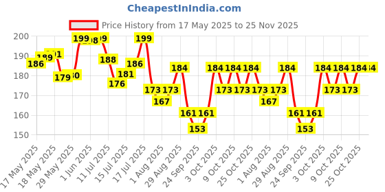 flipkart.com luvlap Furniture Edge Guard Strips for Baby safety with 3M Adhesive, 2 Metre, Non Toxic, BPA Free luvlap Price History Graph from 17 May 2025 to 25 Nov 2025