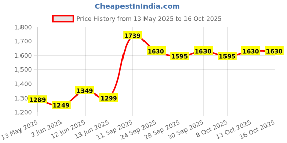 flipkart.com luvlap Galaxy Baby Carrier with 3 carry position with padded Support, for 6 to 15 Month Baby Carrier luvlap Price History Graph from 13 May 2025 to 15 Oct 2025