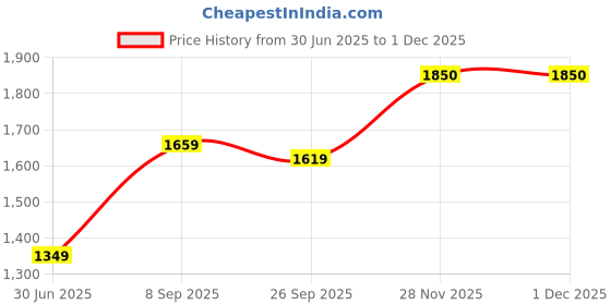 flipkart.com luvlap Galaxy Baby Carrier with 3 carry position with padded Support, for 6 to 15 Month Baby Carrier luvlap Price History Graph from 30 Jun 2025 to 28 Nov 2025