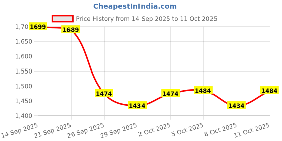 flipkart.com luvlap Galaxy Baby Carrier with 3 carry position with padded Support, for 6 to 15 Month Baby Carrier luvlap Price History Graph from 14 Sep 2025 to 11 Oct 2025