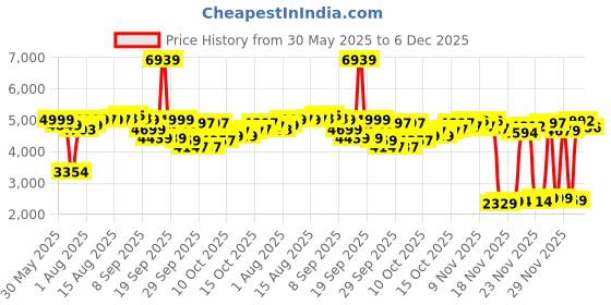flipkart.com luvlap Galaxy Convertible for & Kids from 0 Months to 7 Years, Baby Car Seat luvlap Price History Graph from 30 May 2025 to 6 Dec 2025