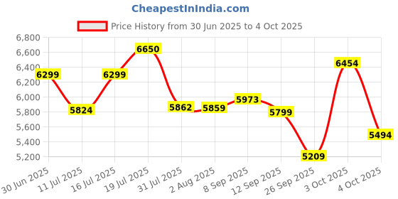 flipkart.com luvlap Galaxy Stroller/Pram, Extra Large Seating Space, Easy Fold, Baby/Kids, 0-3 years Stroller luvlap Price History Graph from 30 Jun 2025 to 4 Oct 2025