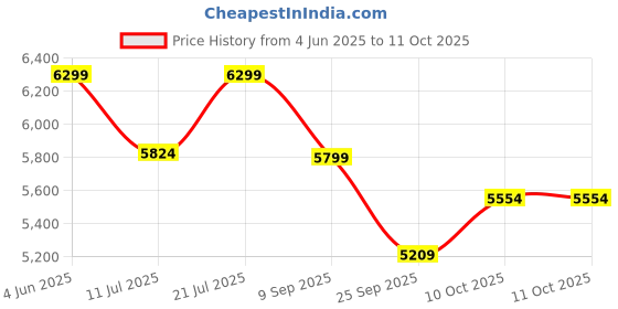 flipkart.com luvlap Galaxy Stroller/Pram, Extra Large Seating Space, Easy Fold, Baby/Kids, 0-3 years Stroller luvlap Price History Graph from 4 Jun 2025 to 10 Oct 2025