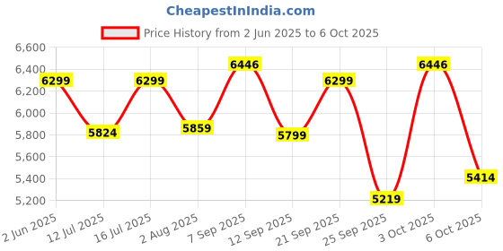 flipkart.com luvlap Galaxy Stroller/Pram, Extra Large Seating Space, Easy Fold, Baby/Kids, 0-3 years Stroller luvlap Price History Graph from 2 Jun 2025 to 3 Oct 2025