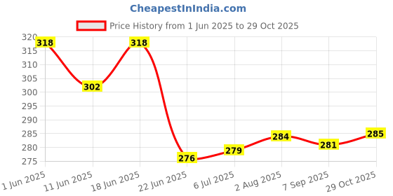 flipkart.com luvlap GLASS BABY FEEDER BOTTLE (19096) 250 ML. - 250 ml luvlap Price History Graph from 1 Jun 2025 to 29 Oct 2025