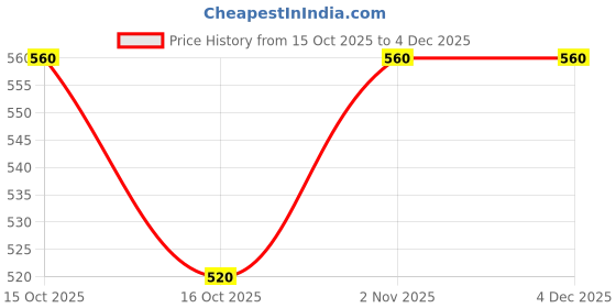 flipkart.com luvlap Glass Feeding Bottle, New Born/Infants/Toddler Upto 3 Years, 125ml, Pack of 2 - 125 ml luvlap Price History Graph from 15 Oct 2025 to 4 Dec 2025