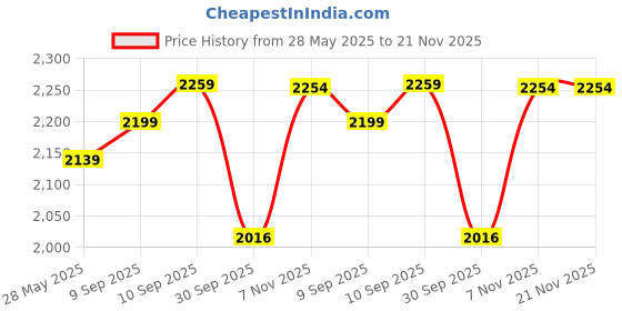 flipkart.com luvlap Go Fishing Baby Bouncer with Soothing Vibration and Music Rocker and Bouncer luvlap Price History Graph from 28 May 2025 to 21 Nov 2025