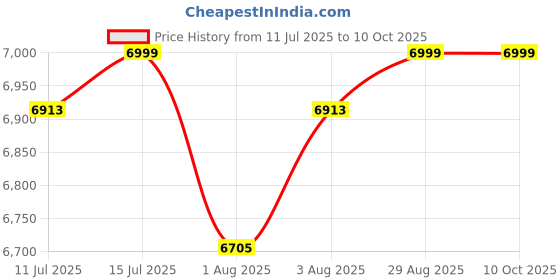 flipkart.com luvlap Golf Baby Stroller / Pram with 5 point Safety Harness Stroller luvlap Price History Graph from 11 Jul 2025 to 9 Oct 2025