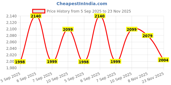flipkart.com luvlap Happy Jungle Newborn to Toddler Rocker and Bouncer luvlap Price History Graph from 5 Sep 2025 to 23 Nov 2025
