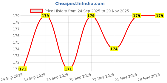 flipkart.com luvlap Heat Sensing Baby Spoon Set of 3, BPA Free Material with Food Grade Heat Sensing tip, Self Feeding Utensil, Baby Weaning Spoon for Kids 3 Months+- plastic luvlap Price History Graph from 24 Sep 2025 to 29 Nov 2025