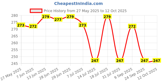 flipkart.com luvlap Heat Sensitive Baby Feeding Spoon Set of 4, BPA Free material- Hard silicon luvlap Price History Graph from 27 May 2025 to 12 Oct 2025