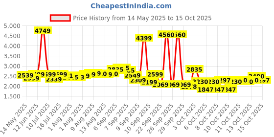 flipkart.com luvlap High Chair with Wheels, 3 Height Adjustments, Cushion for Comfort luvlap Price History Graph from 14 May 2025 to 15 Oct 2025