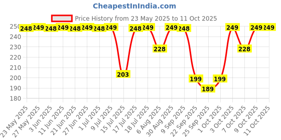 flipkart.com luvlap Hippo Spout Sipper for Infant/Toddler, 225ml, luvlap Price History Graph from 23 May 2025 to 11 Oct 2025